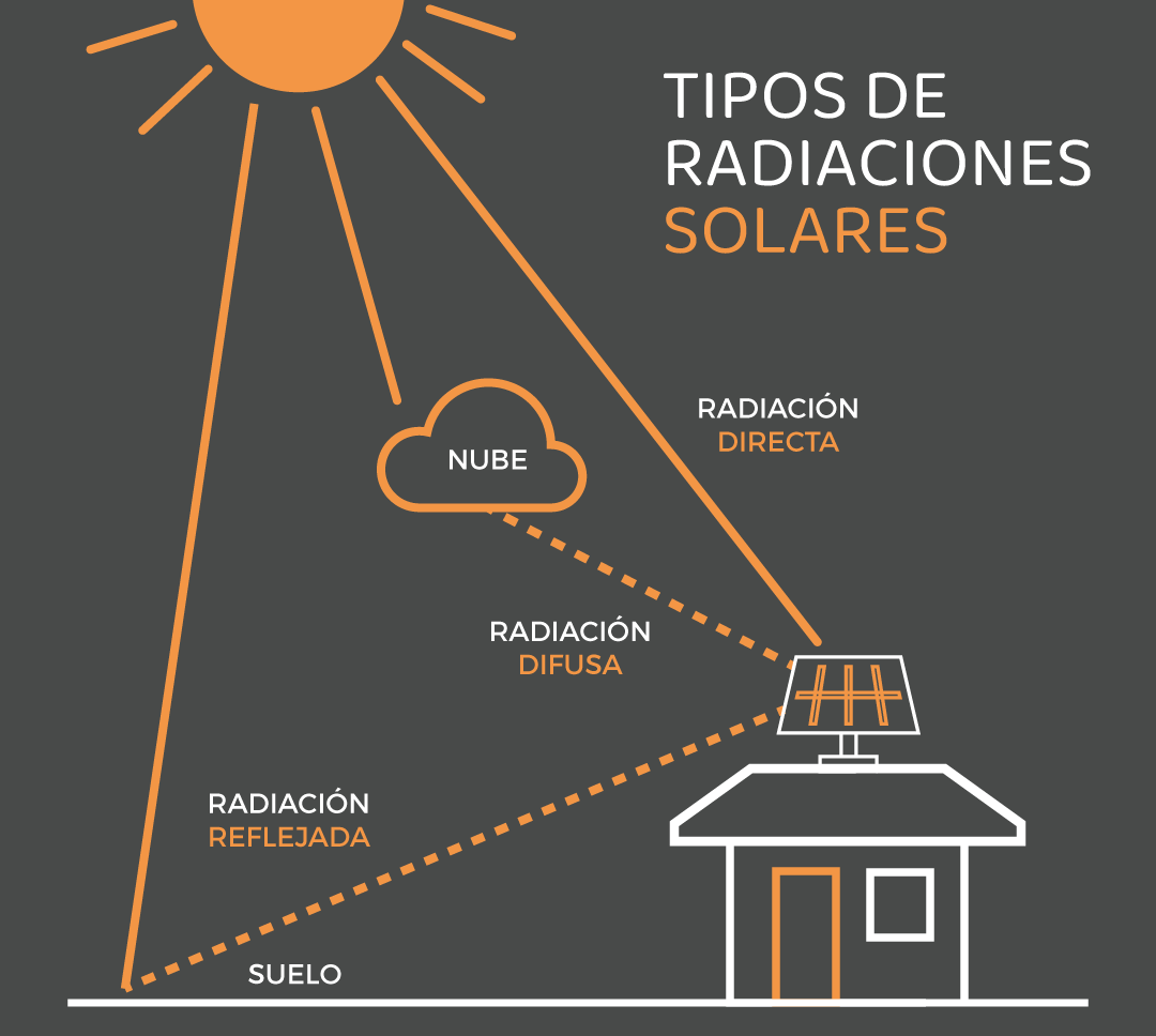 Tipos de radiación solar: directa, difusa y reflejada