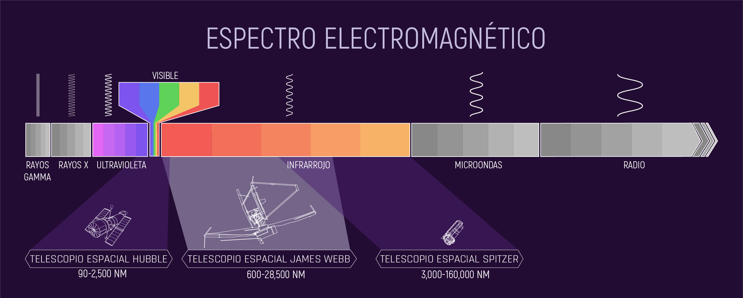 Espectro electromagnético completo